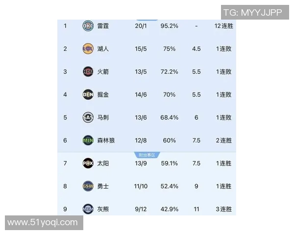 随着太阳绝杀雷霆掘金翻车，湖人逆转灰熊，NBA西部最新排名出炉